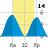 Southport tide chart for Thursday, November 14, 2024
