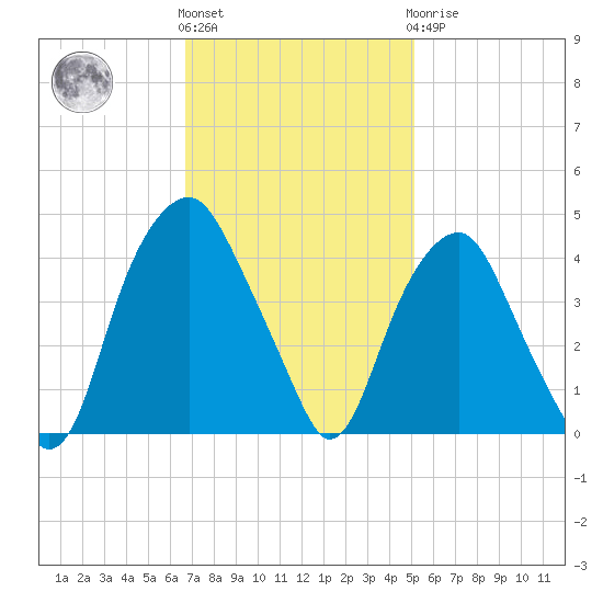 Southport tide chart for Friday, November 15, 2024