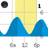 Southport tide chart for Friday, November 1, 2024