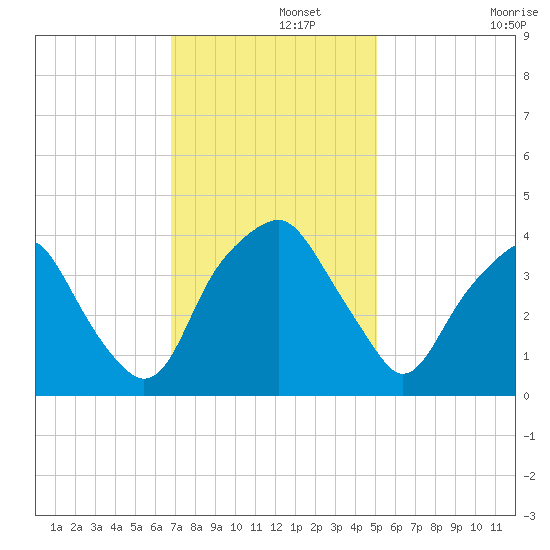 Southport tide chart for Thursday, November 21, 2024