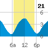 Southport tide chart for Thursday, November 21, 2024