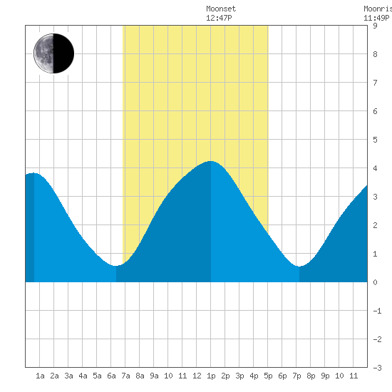 Southport tide chart for Friday, November 22, 2024