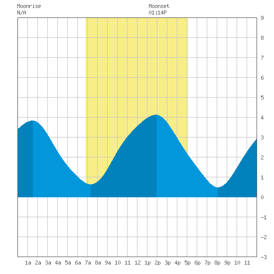 Southport tide chart for Saturday, November 23, 2024