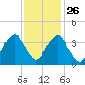 Southport tide chart for Tuesday, November 26, 2024