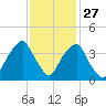 Southport tide chart for Wednesday, November 27, 2024