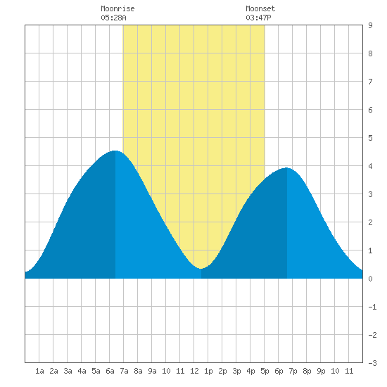 Southport tide chart for Friday, November 29, 2024