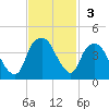 Southport tide chart for Sunday, November 3, 2024