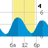 Southport tide chart for Monday, November 4, 2024