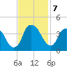 Southport tide chart for Thursday, November 7, 2024