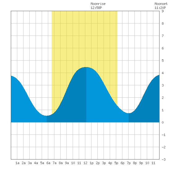 Southport tide chart for Friday, November 8, 2024