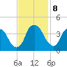 Southport tide chart for Friday, November 8, 2024