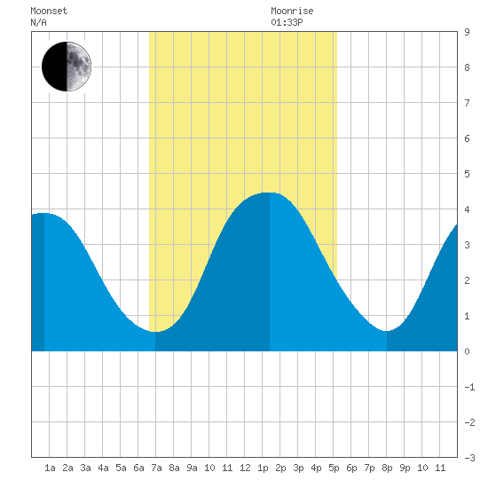 Southport tide chart for Saturday, November 9, 2024