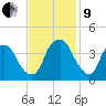 Southport tide chart for Saturday, November 9, 2024