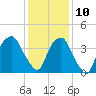 Southport tide chart for Tuesday, December 10, 2024