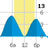 Southport tide chart for Friday, December 13, 2024