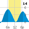 Southport tide chart for Saturday, December 14, 2024