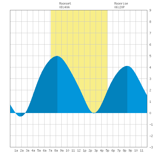 Southport tide chart for Monday, December 16, 2024