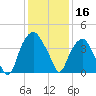 Southport tide chart for Monday, December 16, 2024