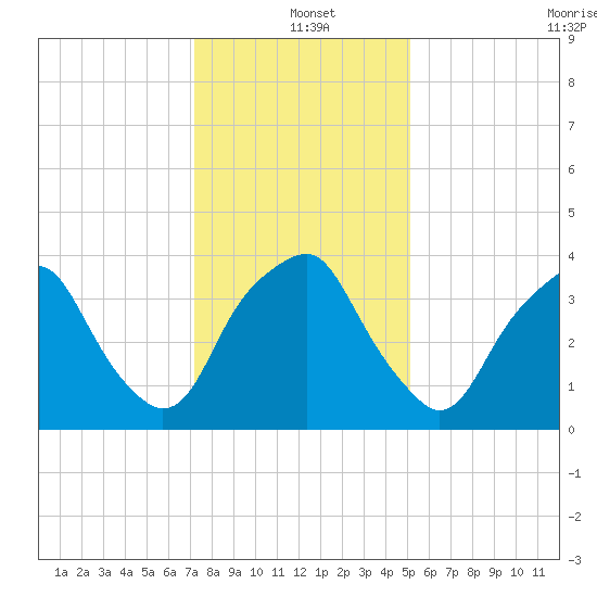 Southport tide chart for Saturday, December 21, 2024