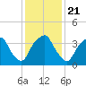 Southport tide chart for Saturday, December 21, 2024