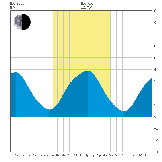 Southport tide chart for Sunday, December 22, 2024