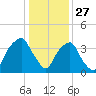 Southport tide chart for Friday, December 27, 2024