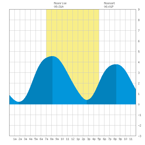 Southport tide chart for Monday, December 2, 2024