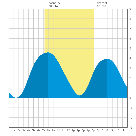Southport tide chart for Tuesday, December 31, 2024