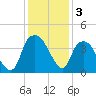 Southport tide chart for Tuesday, December 3, 2024
