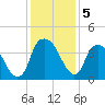 Southport tide chart for Thursday, December 5, 2024