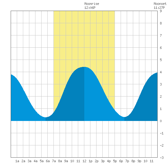 Southport tide chart for Saturday, December 7, 2024