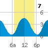 Southport tide chart for Saturday, December 7, 2024