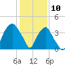 Southport tide chart for Friday, January 10, 2025