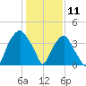 Southport tide chart for Saturday, January 11, 2025
