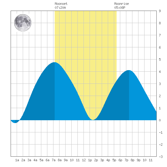 Southport tide chart for Monday, January 13, 2025