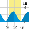 Southport tide chart for Saturday, January 18, 2025