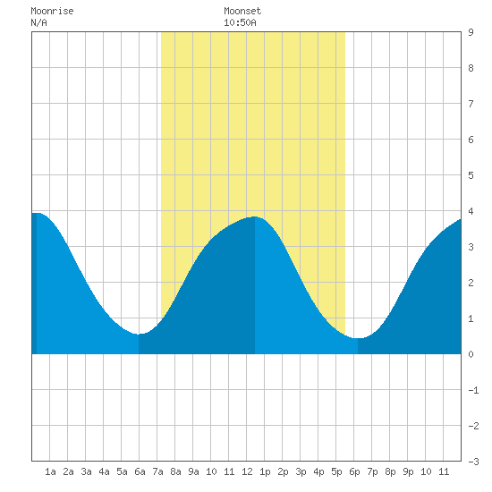 Southport tide chart for Monday, January 20, 2025