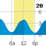 Southport tide chart for Monday, January 20, 2025