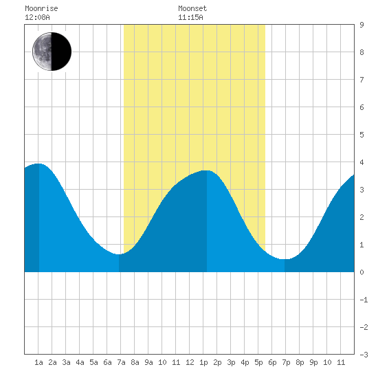 Southport tide chart for Tuesday, January 21, 2025