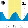 Southport tide chart for Tuesday, January 21, 2025