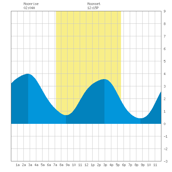 Southport tide chart for Thursday, January 23, 2025