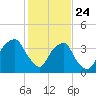 Southport tide chart for Friday, January 24, 2025