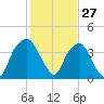 Southport tide chart for Monday, January 27, 2025