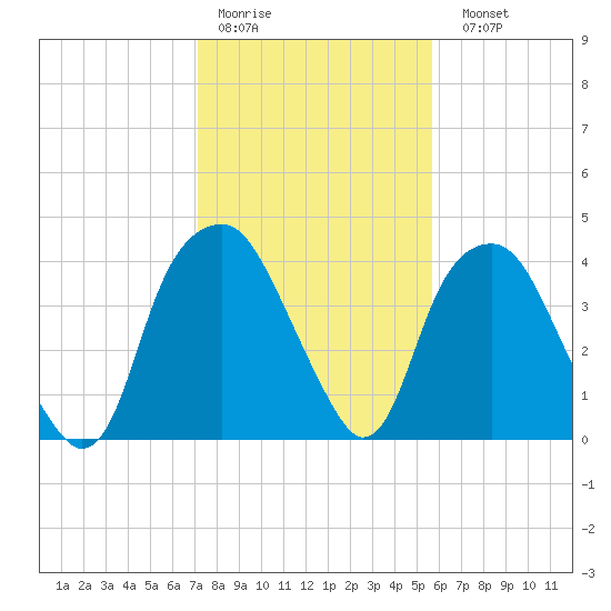 Southport tide chart for Thursday, January 30, 2025