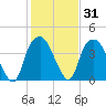 Southport tide chart for Friday, January 31, 2025