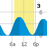 Southport tide chart for Friday, January 3, 2025