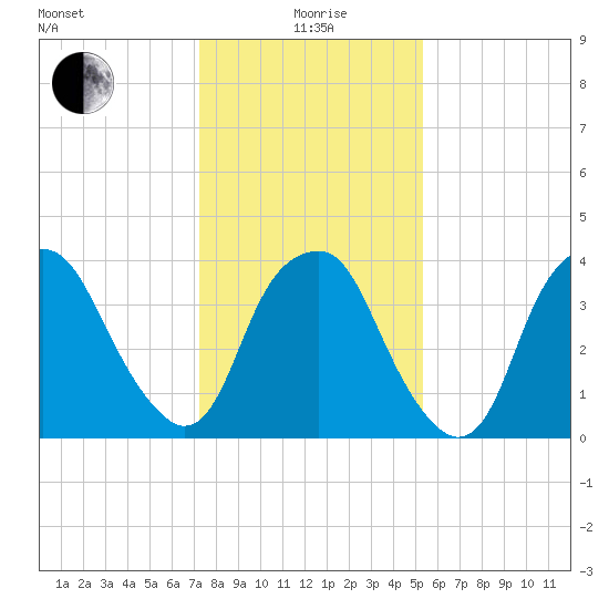 Southport tide chart for Monday, January 6, 2025