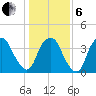 Southport tide chart for Monday, January 6, 2025
