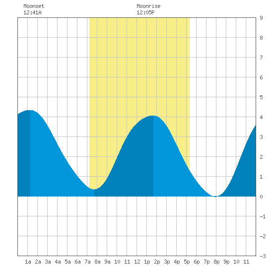 Southport tide chart for Tuesday, January 7, 2025