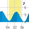 Southport tide chart for Tuesday, January 7, 2025